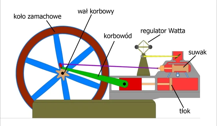 Jak działa silnik parowy? Proste wyjaśnienie mechanizmu i zasady działania